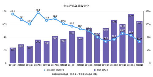 京東Q1財(cái)報(bào) 業(yè)績(jī)環(huán)比上漲、用戶增速創(chuàng)新高，日用百貨銷售成為增長(zhǎng)新引擎